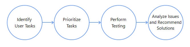 usability testing stages