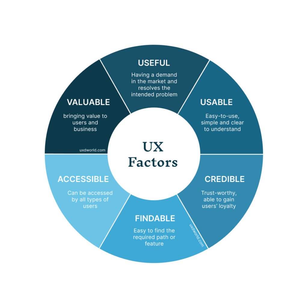 6 UX Factors - Design Factors