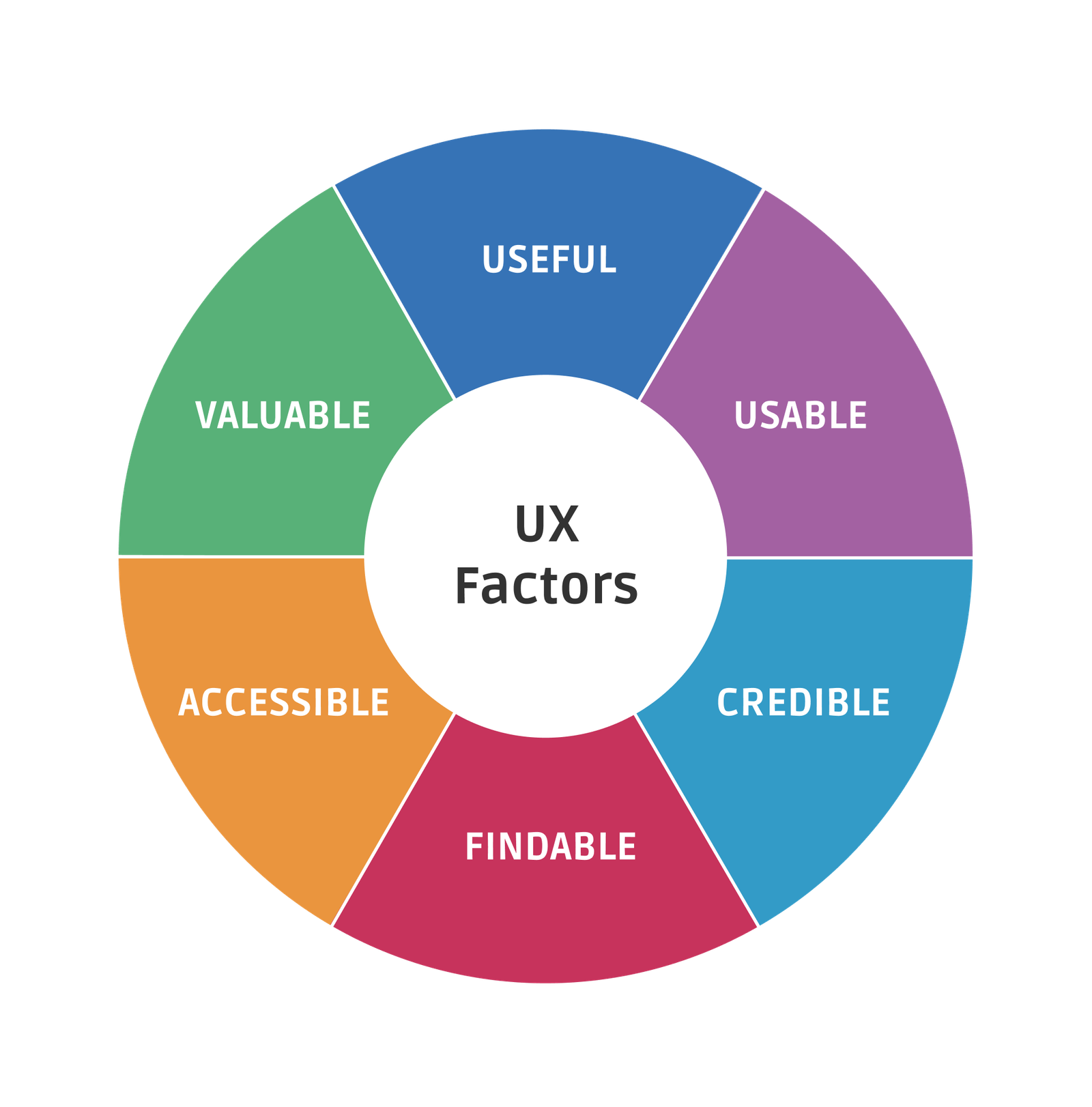 6 Important Factors That Influence User Experience Design UX Design World