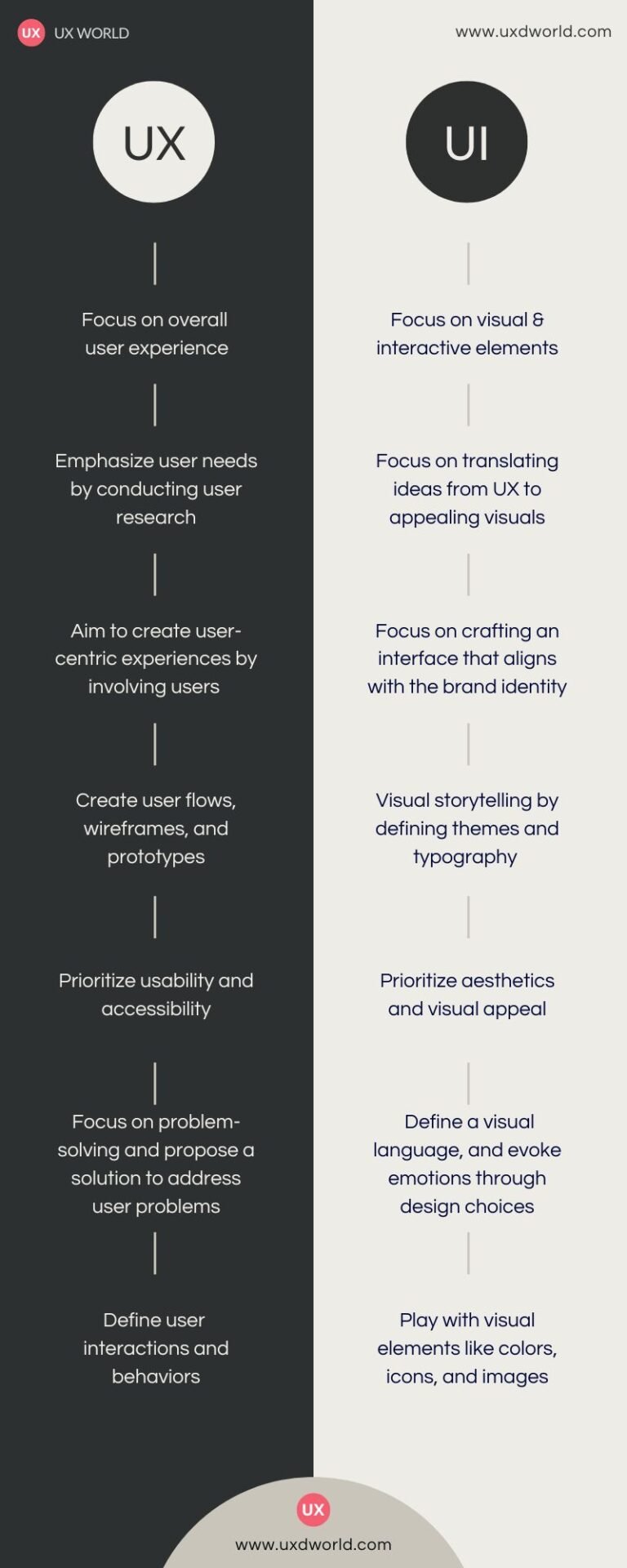 UX vs UI Design - Infographic