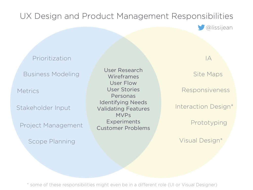 Transition from UX to Product Management