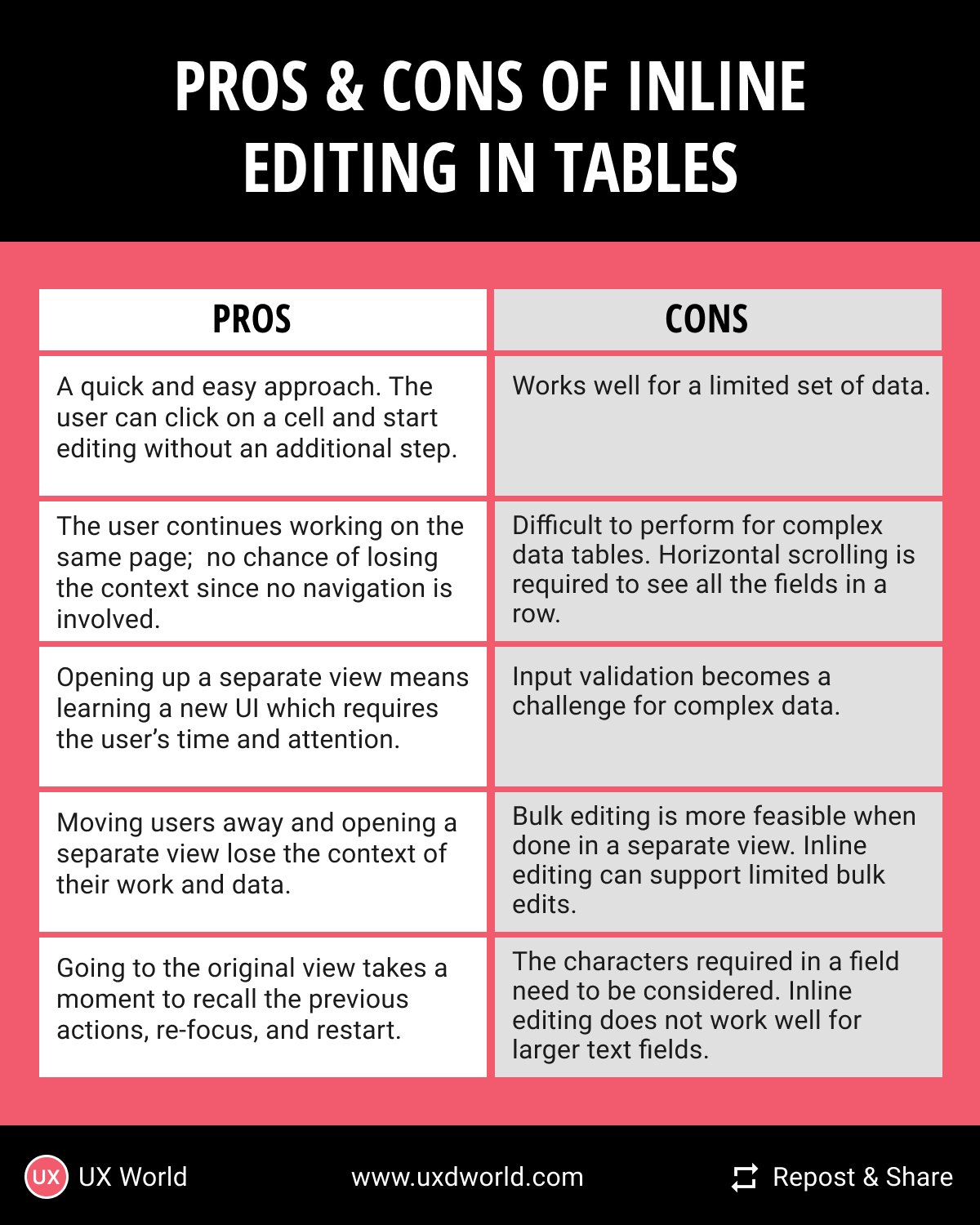 Pros and Cons of Inline Editing in Tables